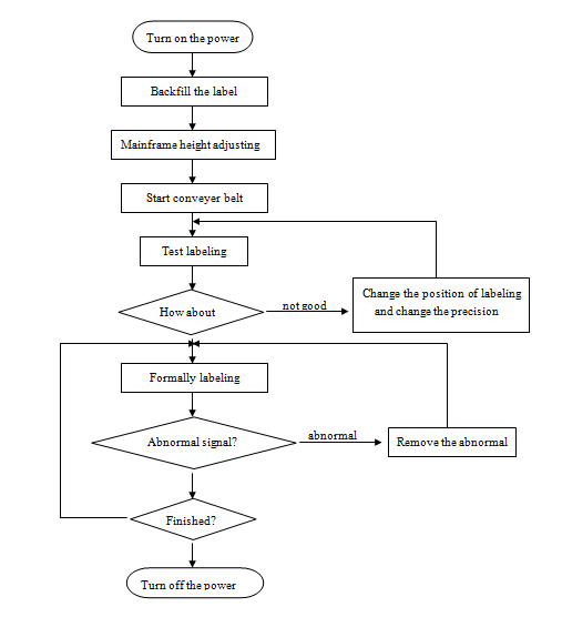 ఆటోమేటిక్ ఫ్లాట్ సర్ఫేస్ లేబుల్ అప్లికేటర్ మెషిన్, SUS304 స్టెయిన్లెస్ స్టీల్ ఎకానమీ ఆటోమేటిక్ టాప్ మరియు సైడ్ లేబులింగ్ మెషిన్